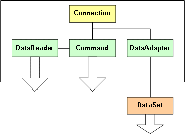 Modello ad oggetti ADO.NET