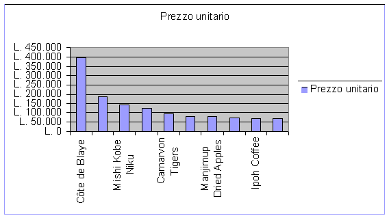 Prodotti pi&ugrave; venduti