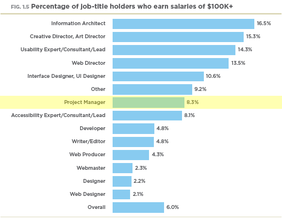 Percentage of job title holders who earns salary of $1000K