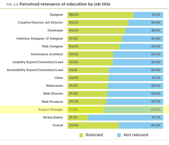 Perceived relevance of education by job title