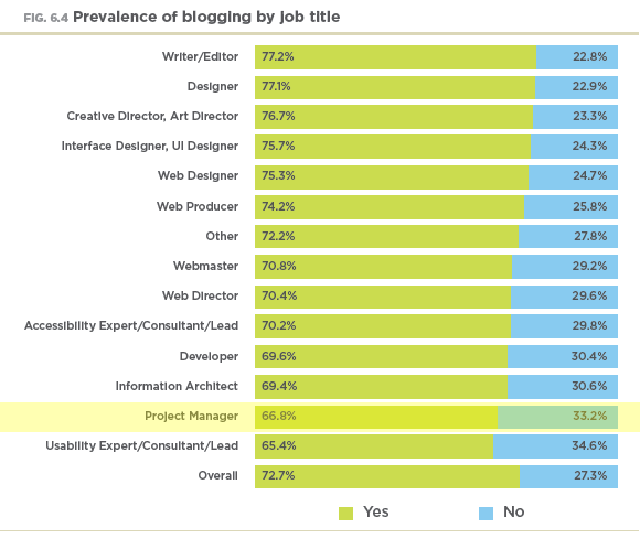 Prevalence of blogging by job title