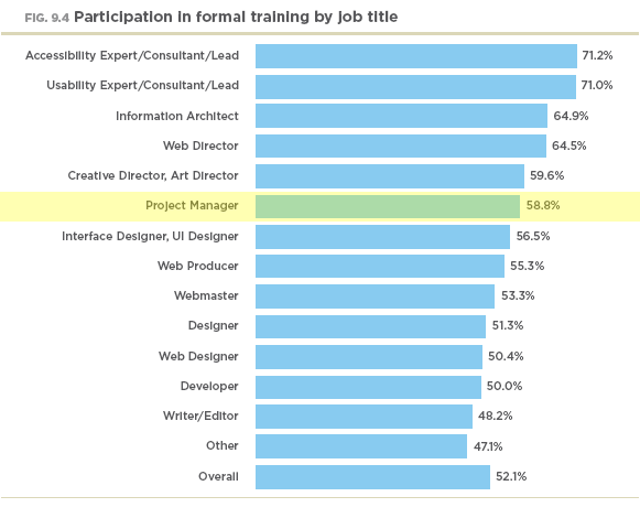 Participation in formal training by job title