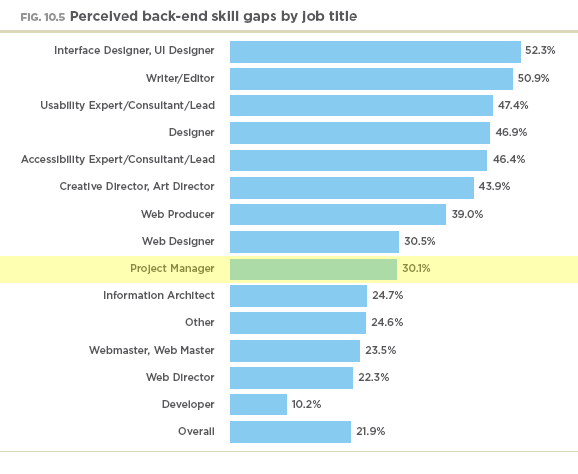 Perceived back end skill gaps by job title
