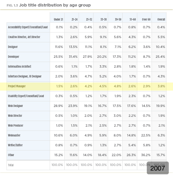 Job title distribution by age group (2007)