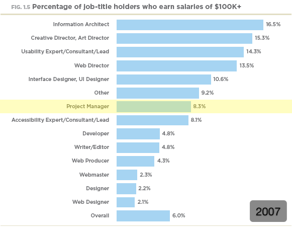 Percentage of job title holders who earns salary of 1000k (2007)