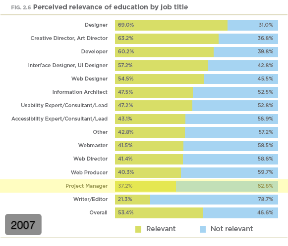 Perceived relevance of education by job title (2007)
