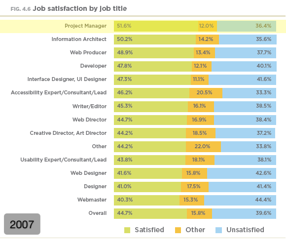 Job satisfaction by job title (2007)