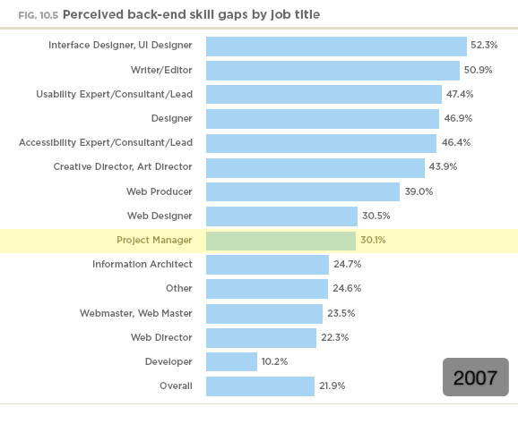 Perceived back end skill gaps by job title (2007)