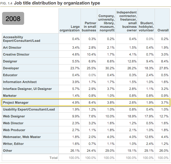 Job title distribution by organization type (2008)