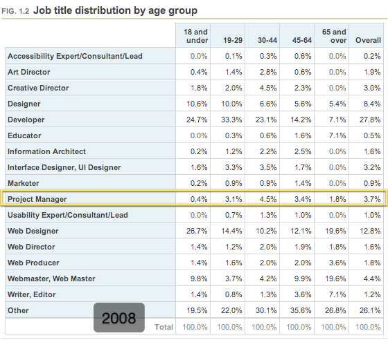 Job title distribution by age group (2008)