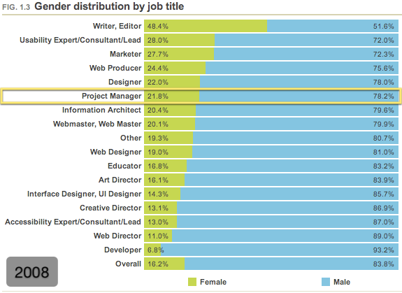 Gender distribution by job title (2008)