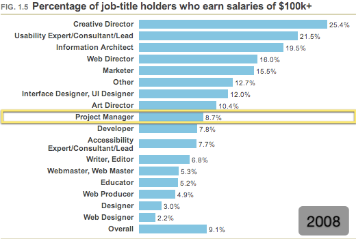 Percentage of job title holders who earns salary of 1000k (2008)