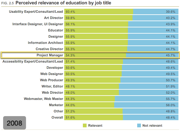 Perceived relevance of education by job title (2008)