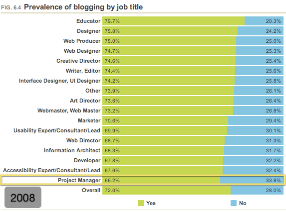 Prelevance of blogging by job title (2008)