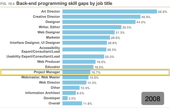 Perceived back end skill gaps by job title (2008)