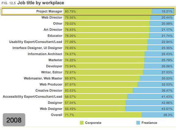 Job title by workplace (2008)